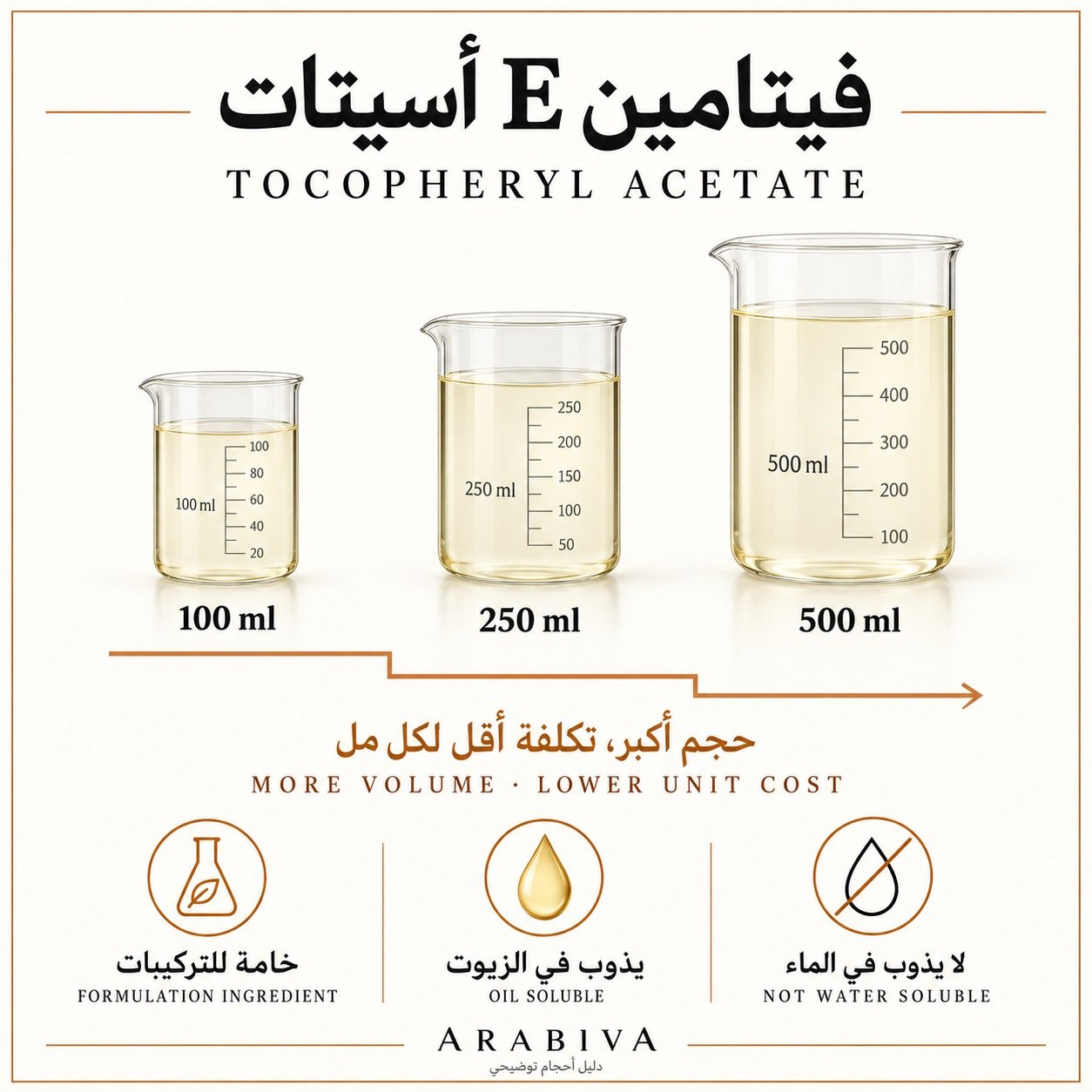 Vitamin E acetate size guide: 100, 250 and 500 ml with decreasing cost per 100 ml